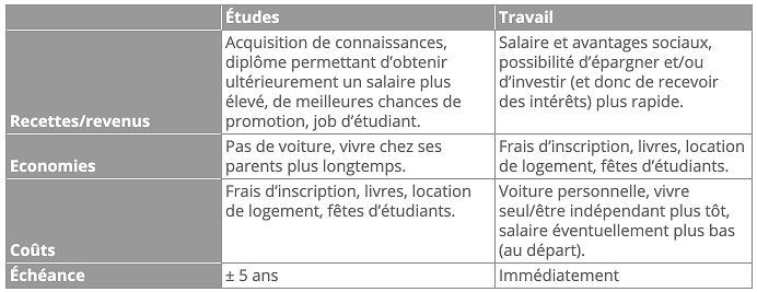 Coûts d'opportunité d'étudier comparés à travailler