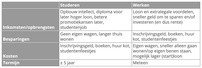 Berekening opportuniteitskosten studeren versus werken