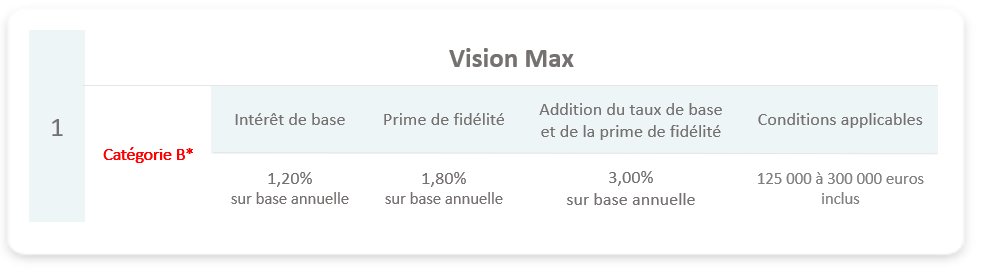 Vision Max tableau condition 