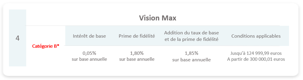 Vision Max tableau condition 2